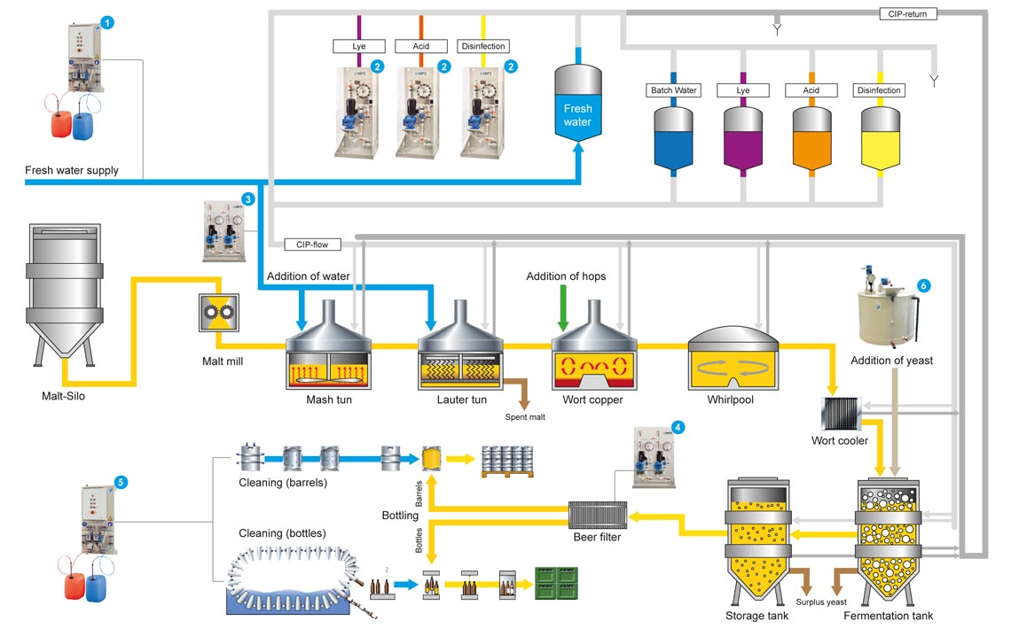 Scheme process brewery