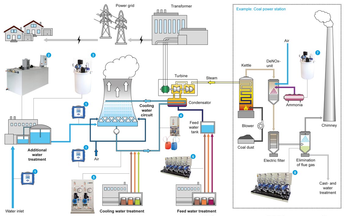 Scheme process power plant