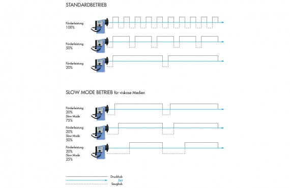 Diagramme Saug- und Druckhub bei Standard und Slow Mode Betrieb