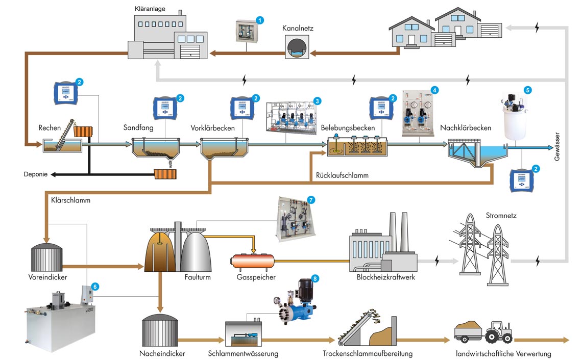 Schematische Darstellung Abwasserbehandlung 