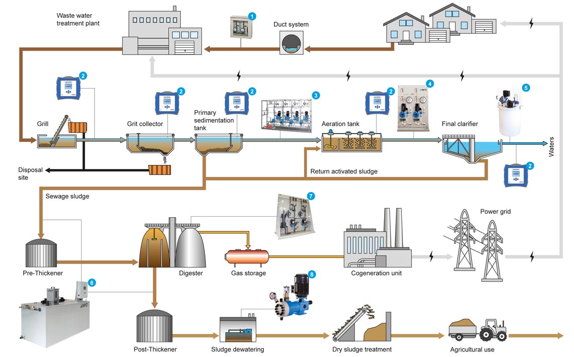 Scheme Process Water Treatment