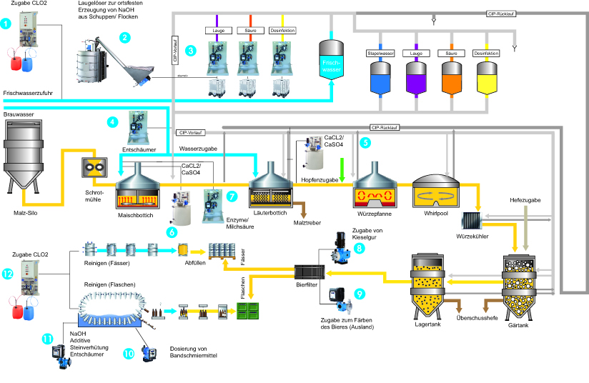 Schema Prozess Brauereitechnik