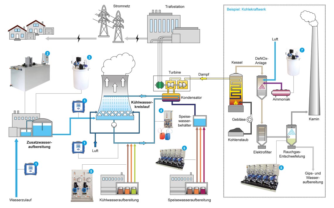 Schematische Darstellung Prozess Kraftwerk