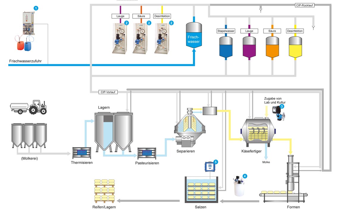 Schematische Darstellung Prozess Lebensmittel