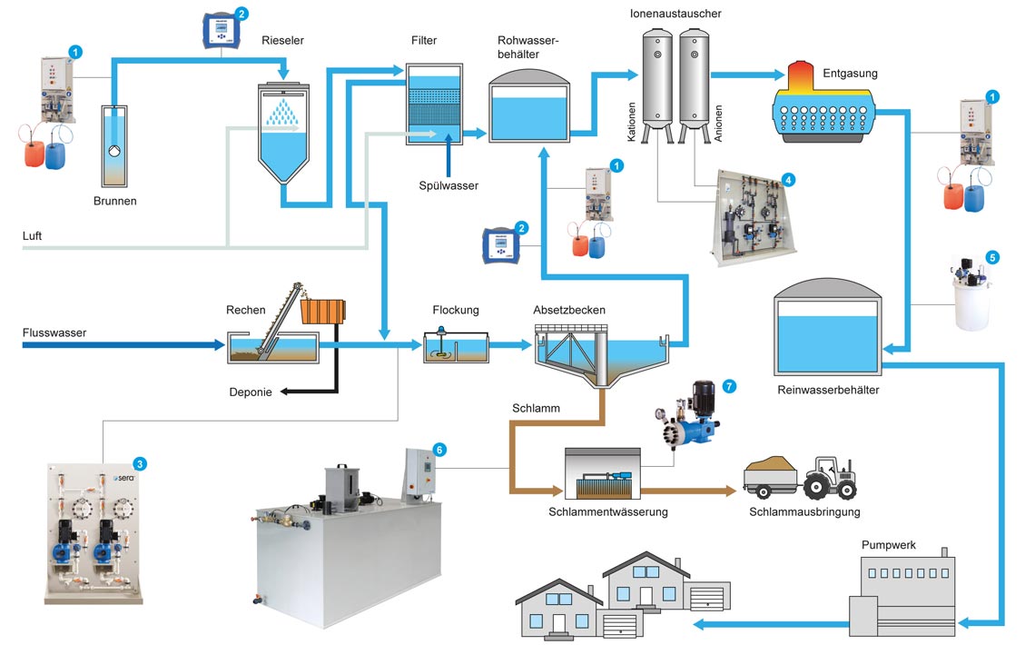 Schematische Darstellung Prozess Trinkwasserbehandlung 
