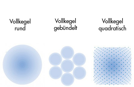 Varianten Vollkegeldüsen Rund Gebündelt Quadratisch