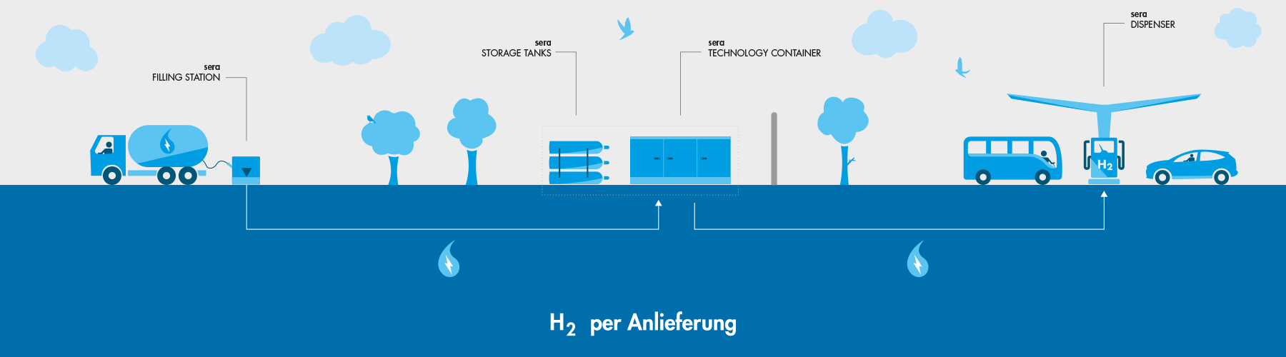 Schema Anlieferung Wasserstoff