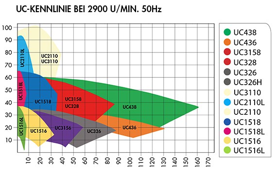 Kennlinien Magnetgekuppelte Kreiselpumpe UC