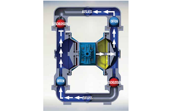 Saughub Druckluftmembranpumpe